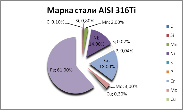   AISI 316Ti   ussurijsk.orgmetall.ru
